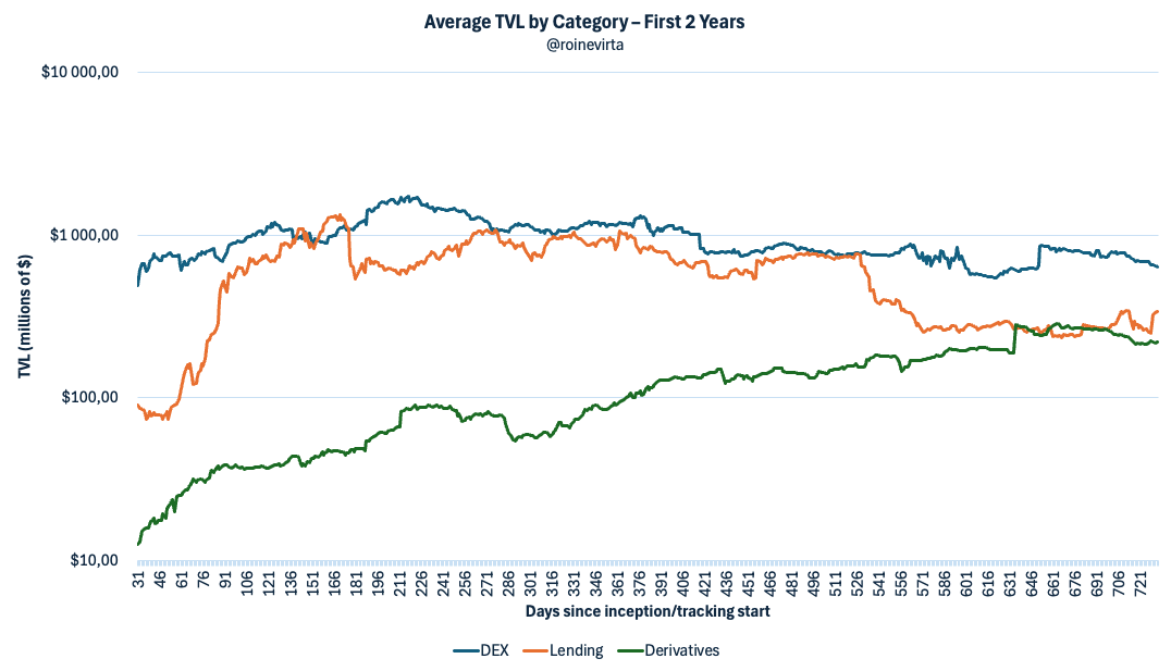 Figure 2: Average TVL by category during the dApp's two years