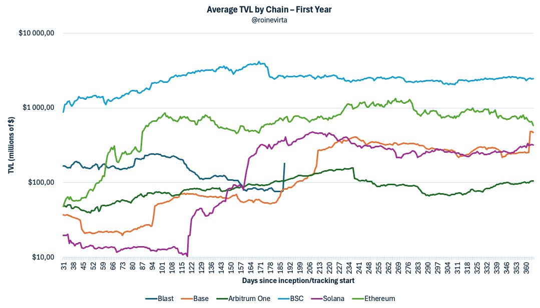 Figure 1: Average TVL by blockbhain during the dApp's first year