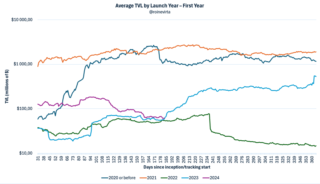 Figure 2: Average TVL by launch year during the dApp's first year