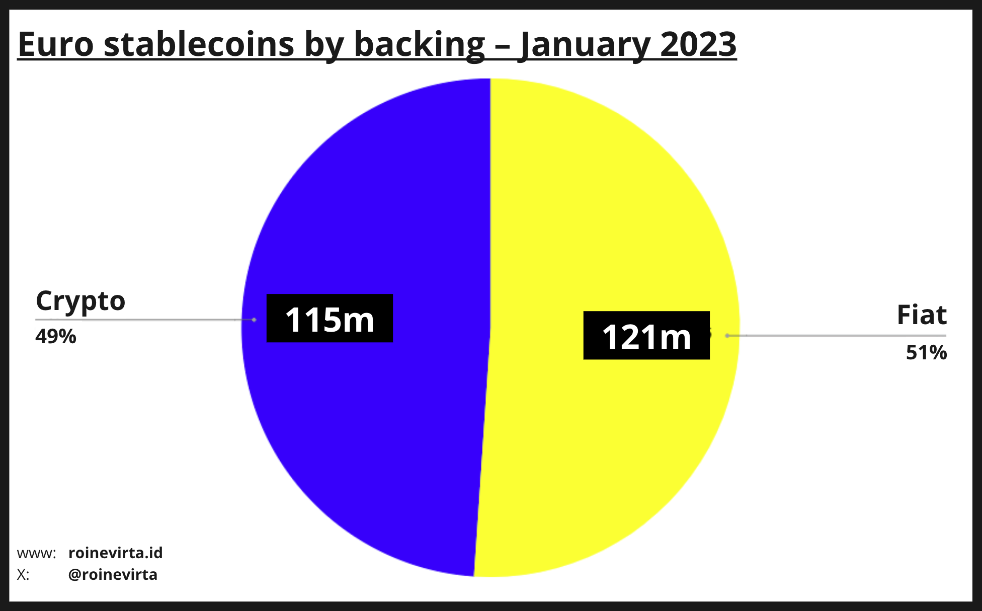 Figure 3: Euro stablecoins by backing in January