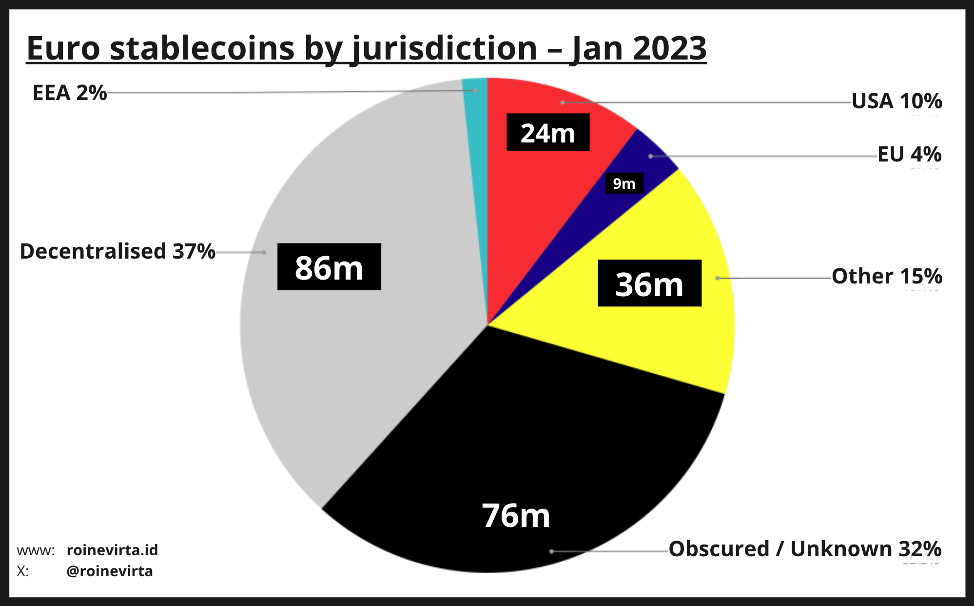 Figure 7: Euro stablecoins by jurisdiction in January