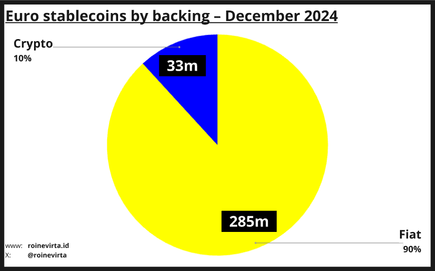 Figure 4: Euro stablecoins by backing at the end of 2024