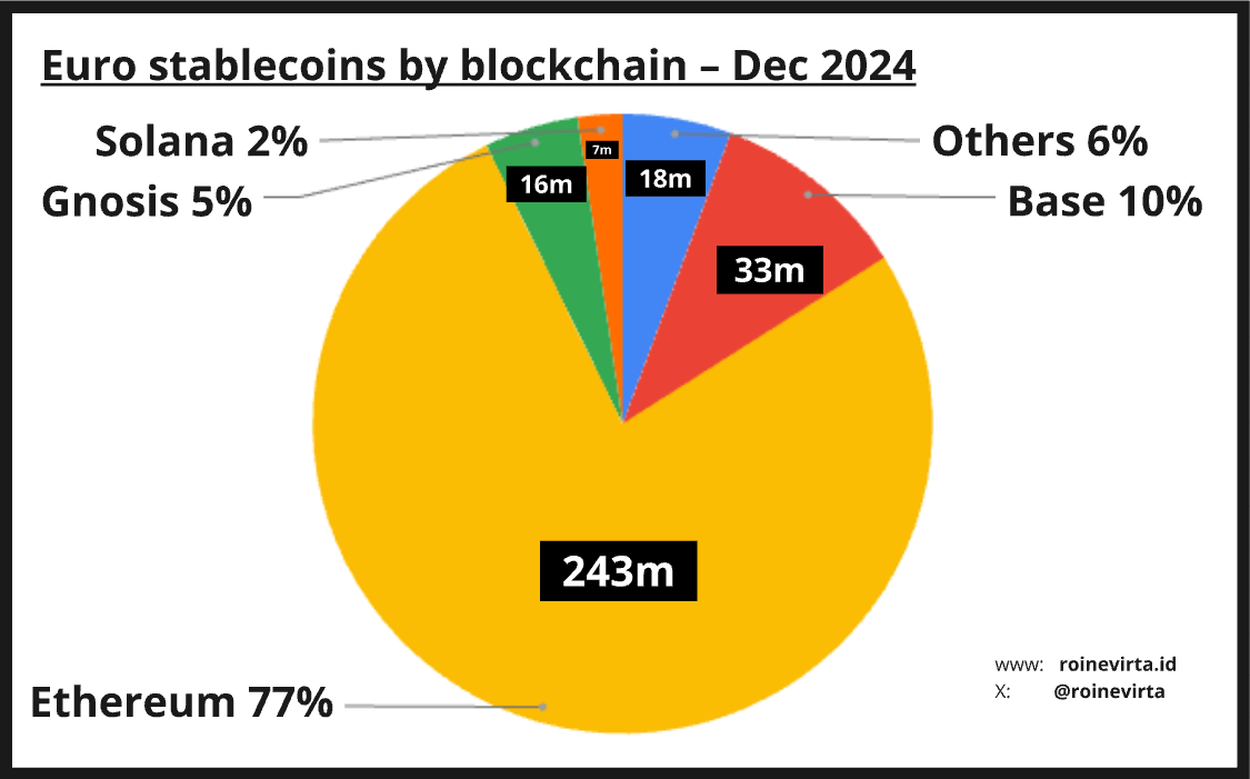 Figure 9: Euro stablecoins by blockchain at the end of 2024