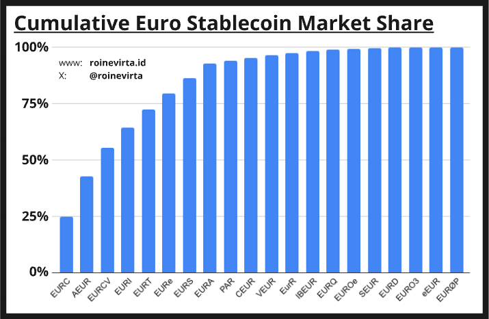 Figure 10: Euro stablecoins' cumulative market share at the end of 2024