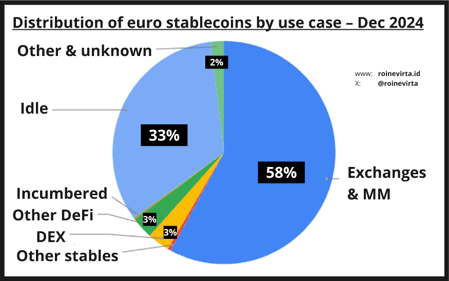 Figure 16: Distribution of euro stablecoins at the end of 2024