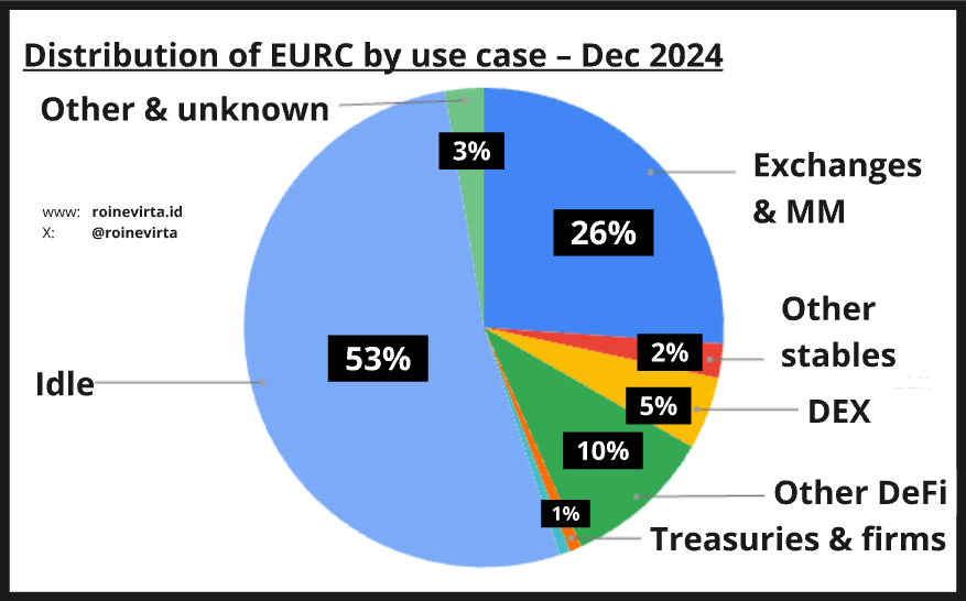 Figure 17: EURC's distribution at the end of 2024