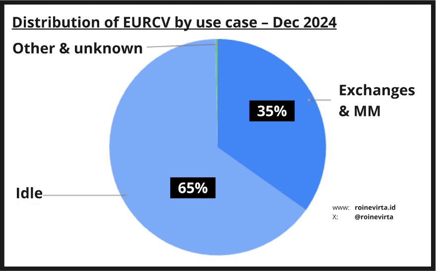 Figure 18: EURCV's distribution at the end of 2024