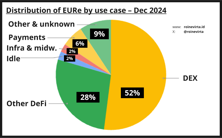 Figure 19: EURe's distribution at the end of 2024