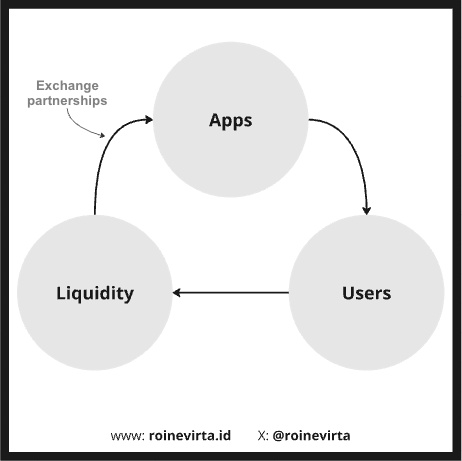 Figure 20: The stablecoin flywheel