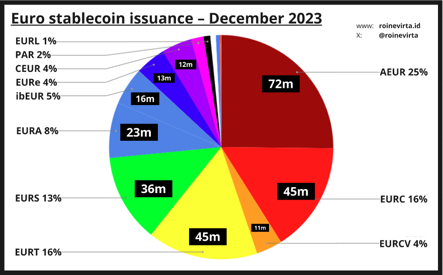 Figure 1: Euro stablecoin issuance at the end of 2023