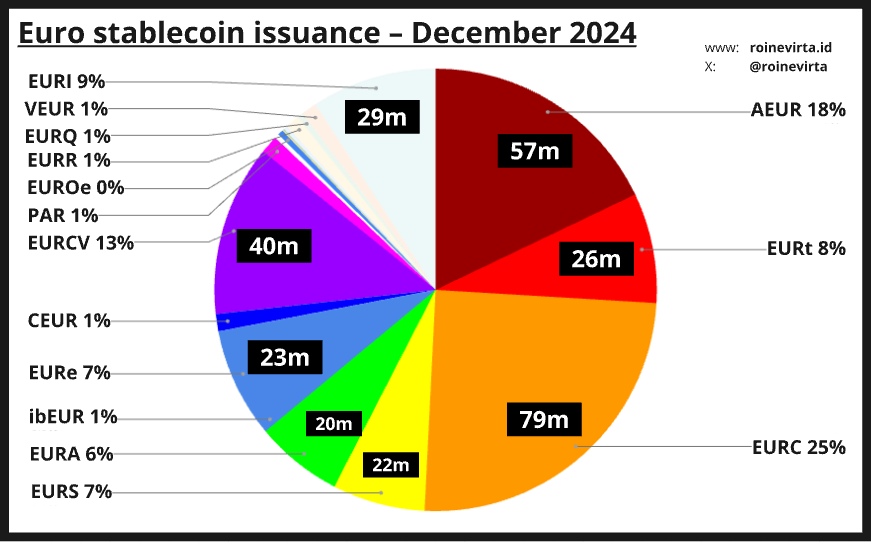 Figure 2: Euro stablecoin issuance at the end of 2024