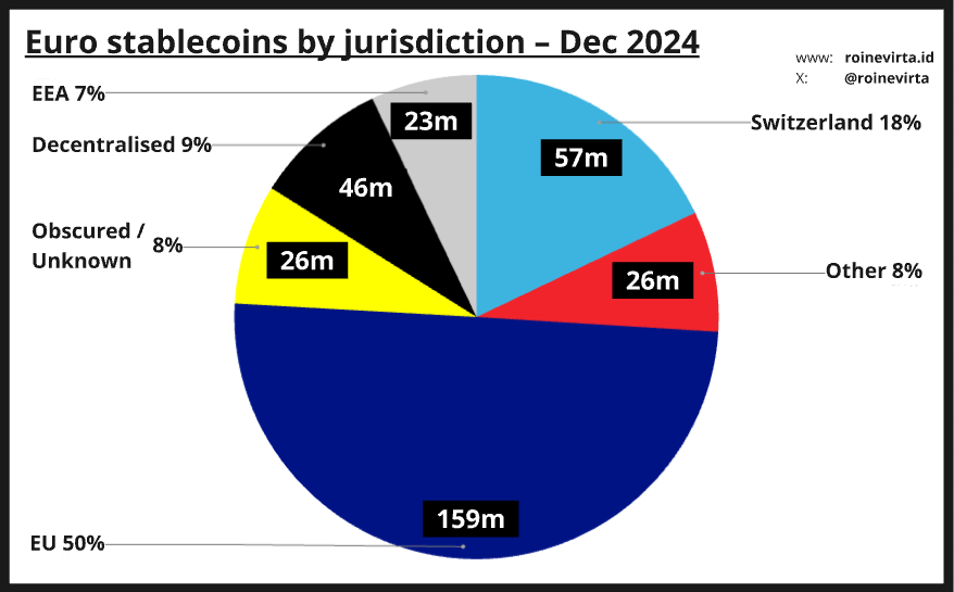 Figure 8: Euro stablecoins by jurisdiction at the end of 2024