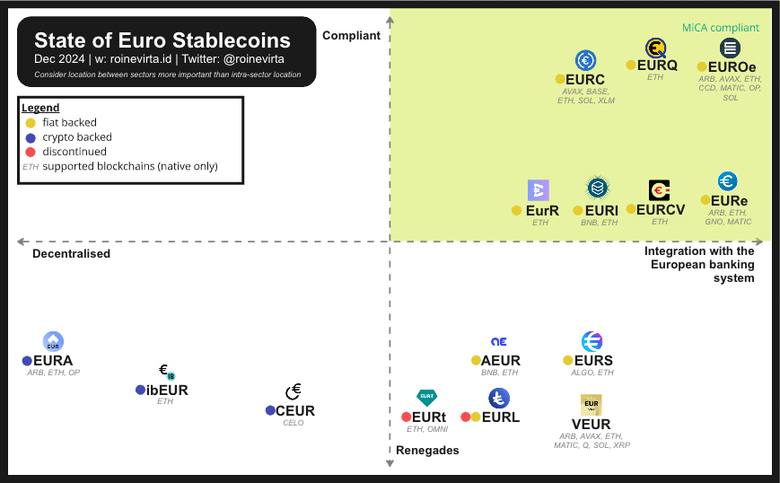 Figure 11: Euro stablecoin market map at the end of 2024