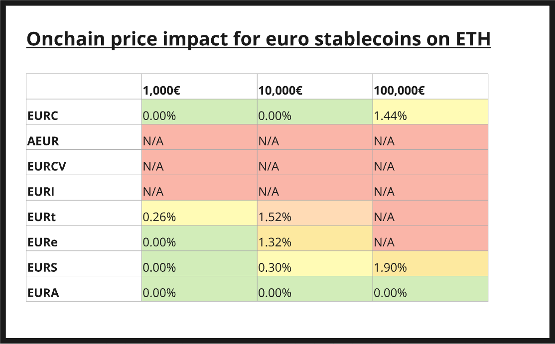 Figure 21: Onchain price impact for euro stablecoin trades at the end of 2024