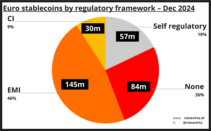 Figure 6: Euro stablecoins by regulatory framework at the end of 2024